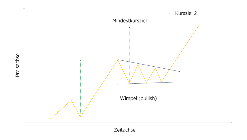 1.9.3. Flagge und Wimpel (Trendfolgeformationen)