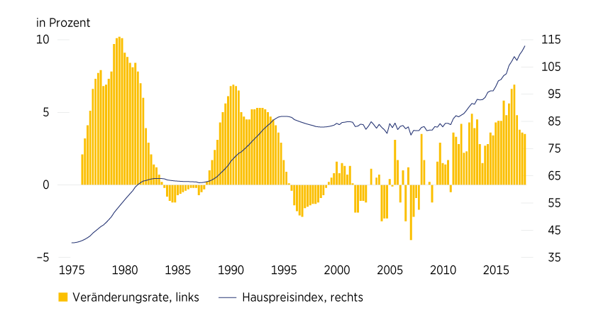 Grafik 1: Deutsche Immobilienpreise steigen langsamer