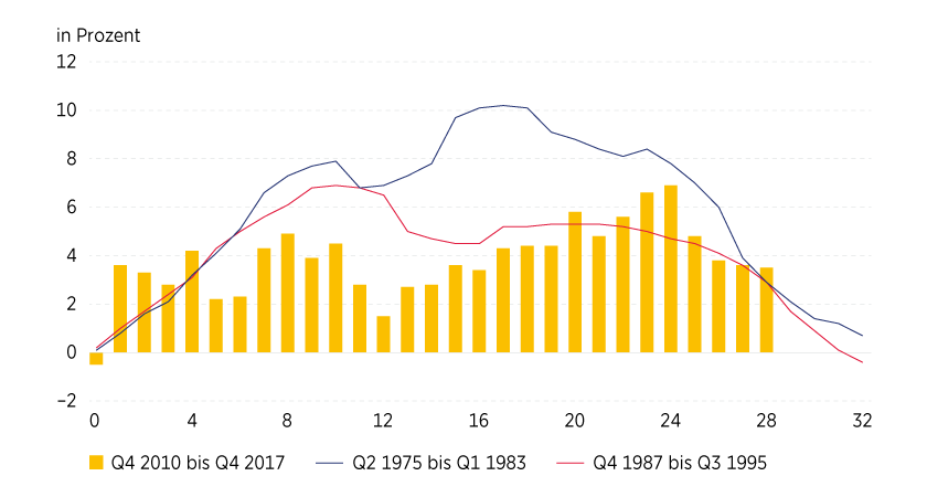 Grafik 2: Boom dauert nun schon acht Jahre