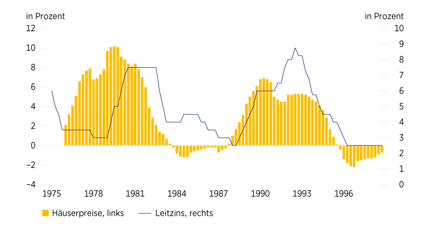 Grafik 3: Zinsen sorgten für Ende des Booms