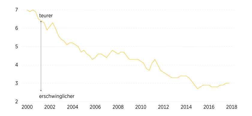 Grafik 4: Immobilien bleiben erschwinglich