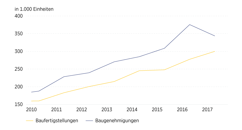 Grafik 5: Baugenehmigungen stiegen 2015/2016 sprunghaft