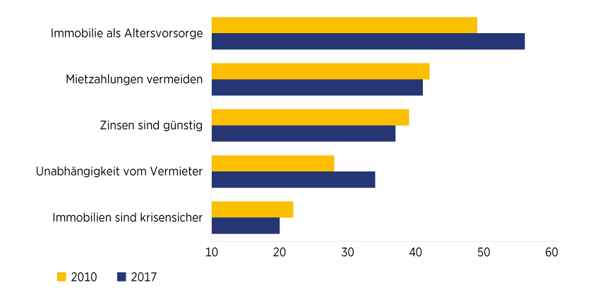 Grafik 6: Immobilien als Altersvorsorge