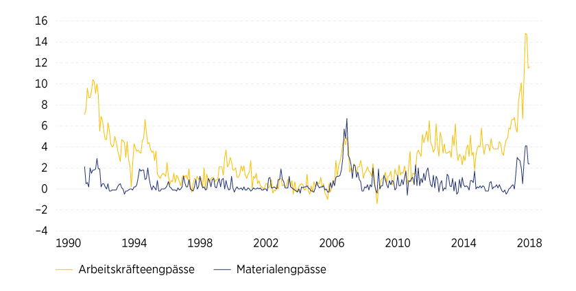 Grafik 7: Baufirmen beklagen zunehmend Engpässe