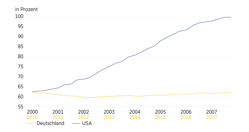 Grafik 8: Deutschland – kaum gestiegene Verschuldung