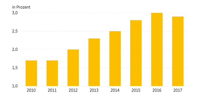 Grafik 9: Deutsche tilgen fleißig