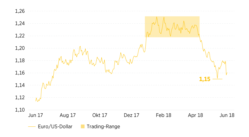 Grafik 1: Entwicklung Euro/US-Dollar Grafik 1: Entwicklung Euro/US-Dollar