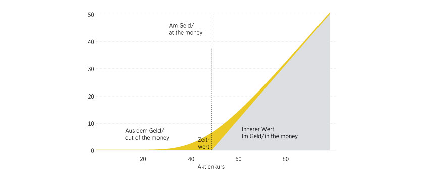 innerer wert zeitwert option