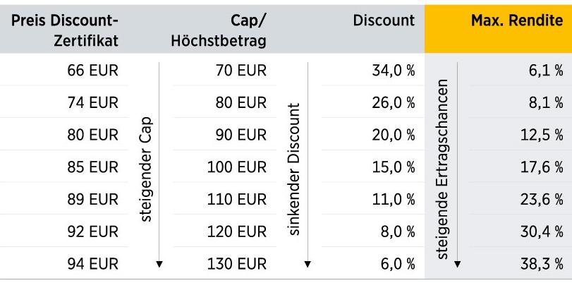 Tabelle 1: Zusammenhang zwischen Cap, Discount und maximaler Rendite Tabelle 1: Zusammenhang zwischen Cap, Discount und maximaler Rendite