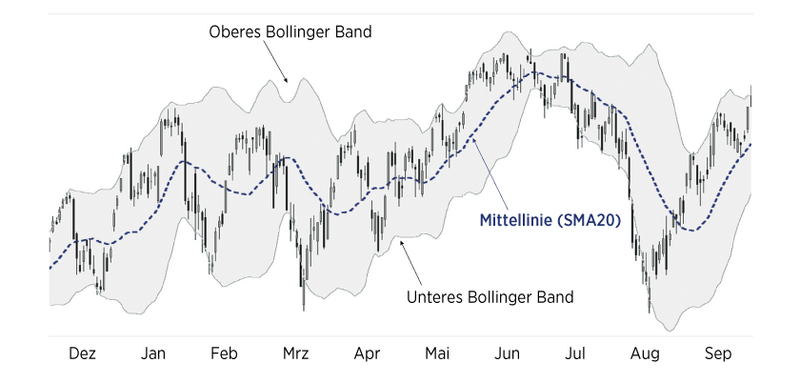 Grafik harian bollinger bands